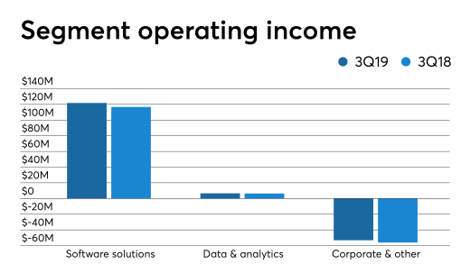 Operating income