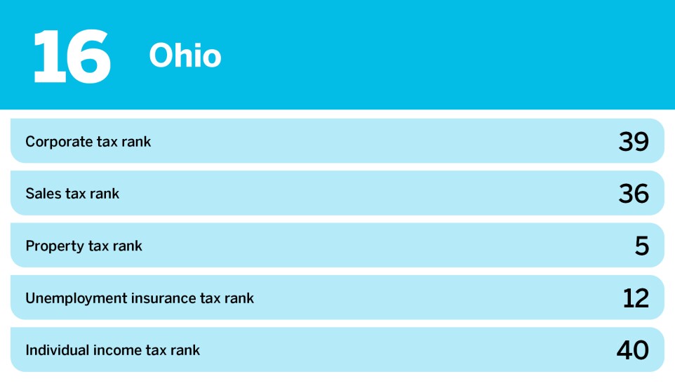Accounting Today_20 states with the worst business tax environment_Ohio_16.jpg