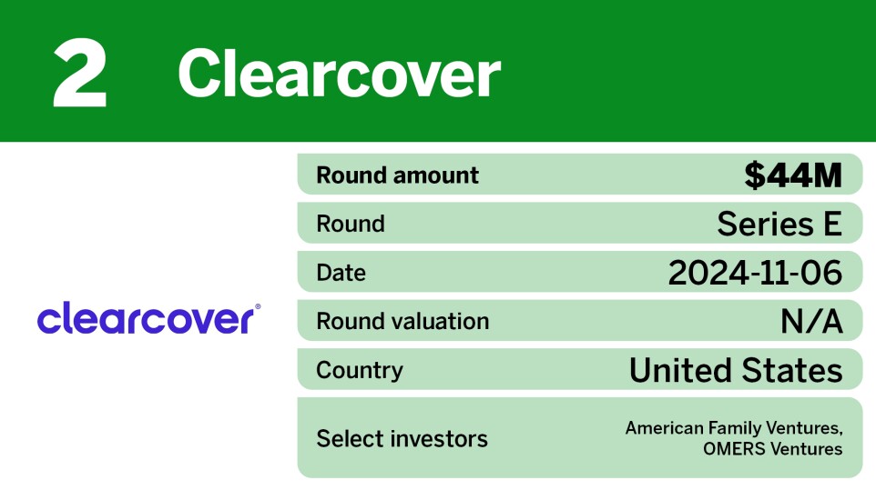 Digital Insurance_10 largest P&C insurtech equity deals of 2024_2.jpg