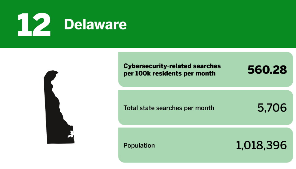 Digital Insurance_20 states with the best cybersecurity awareness_Delaware_12.jpg