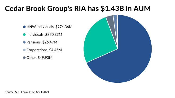Cedar Brook Group's RIA has $1.43B in AUM