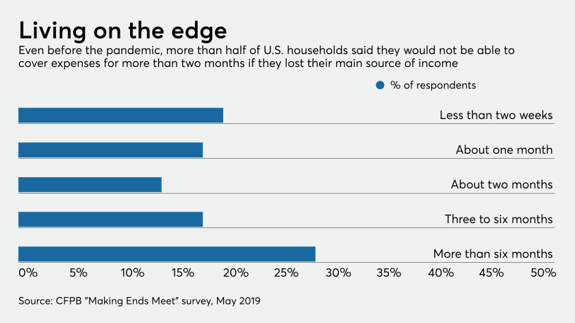 Consumer survey on consumers' ability to weather loss of income