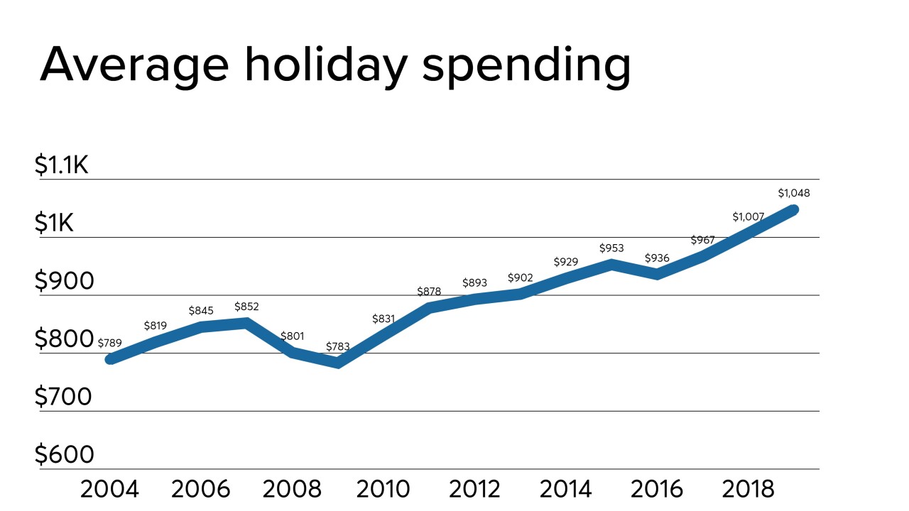 CUJ 122319 - average holiday spending.jpeg