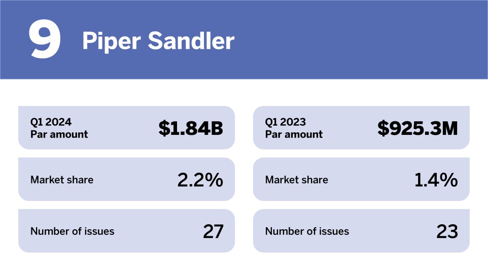 Chart of top municipal advisors in Q1 2024 where Piper Sandler is ranked 9th with a Par amount of $1.84 billion.