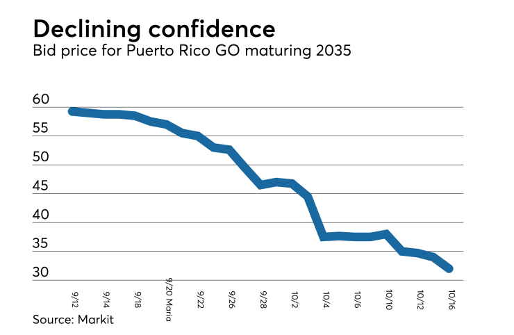 Puerto Rico bond prices through Oct 16