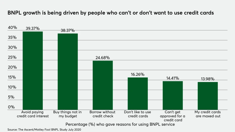 A graphical representation that shows buy now pay later growth driven by people who don't prefer credit cards.