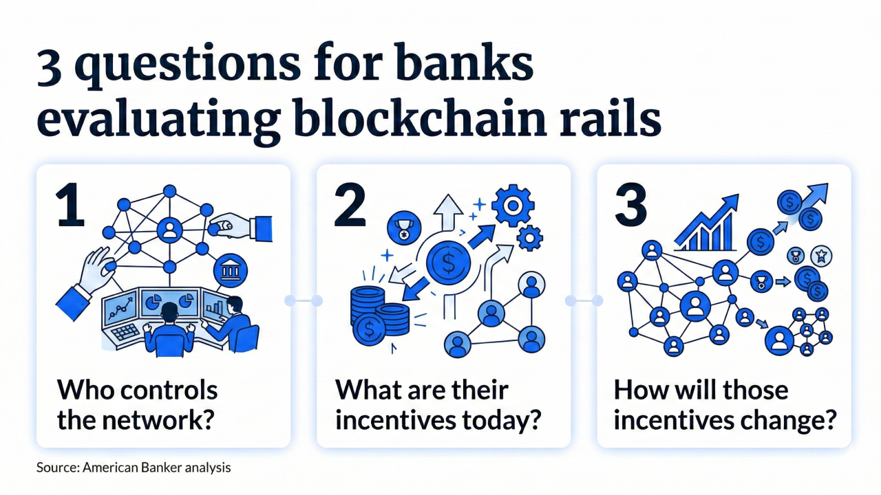 Infographic: 3 questions for banks evaluating blockchain rails.