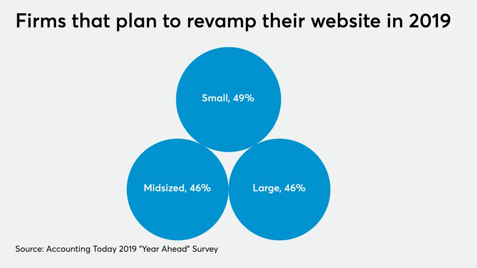 firm websites 2019 chart