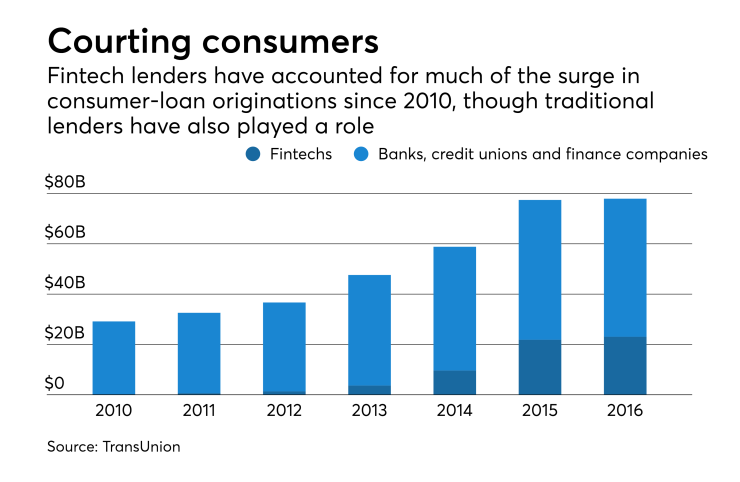 digital lending data from TransUnion