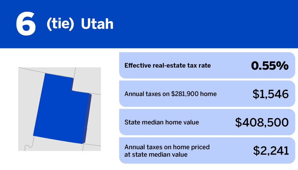 Chart of states with the lowest property taxes in 2024 where Utah is ranked 6th in a tie with an effective real-estate tax rate of 0.55%.