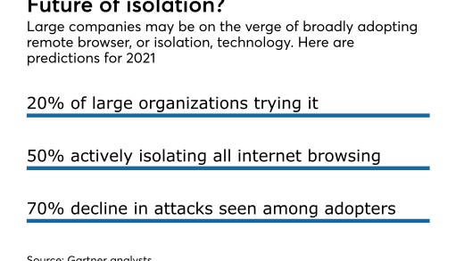 Chart on adoption of remote browser, or isolation, technology