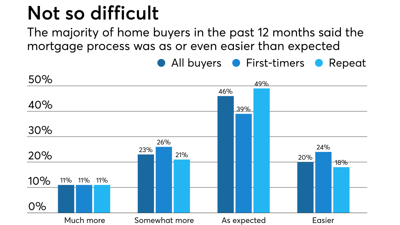Recent home buyers find it easier getting a mortgage