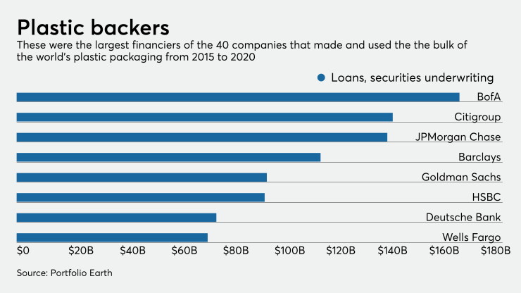 Top lenders to plastics industry