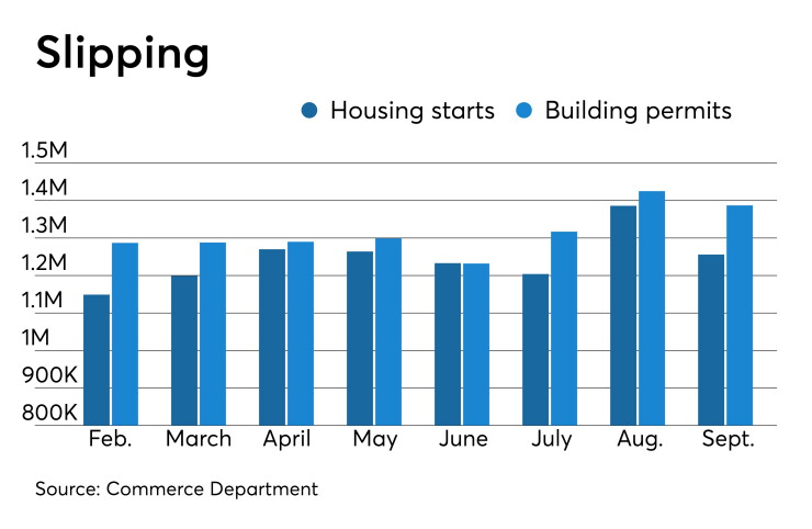 Housing starts, Building permits