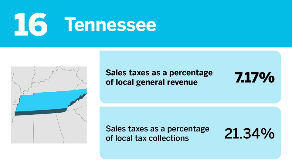 Accounting Today_States that rely the most on local sales taxes__16.jpg
