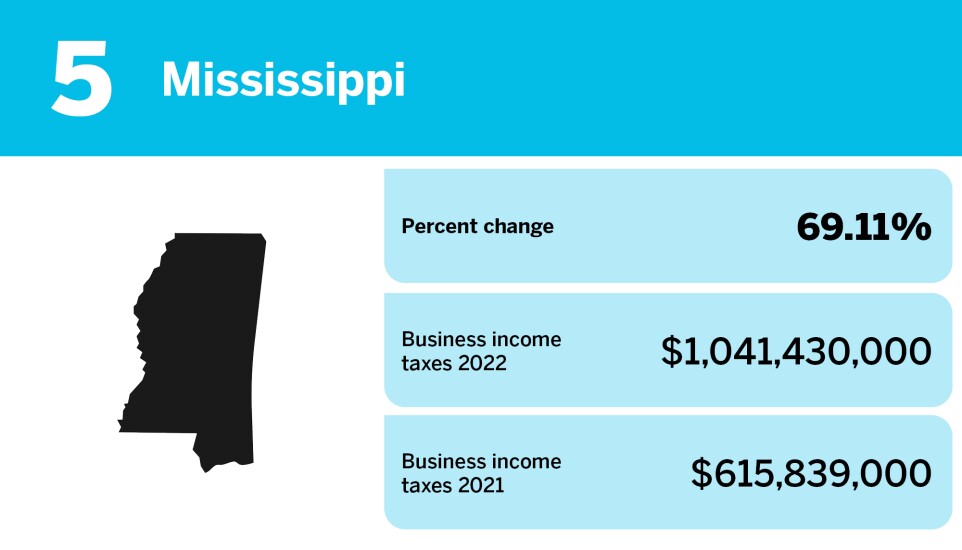 Accounting Today_changes in business income tax gross collections_Mississippi_5.jpg