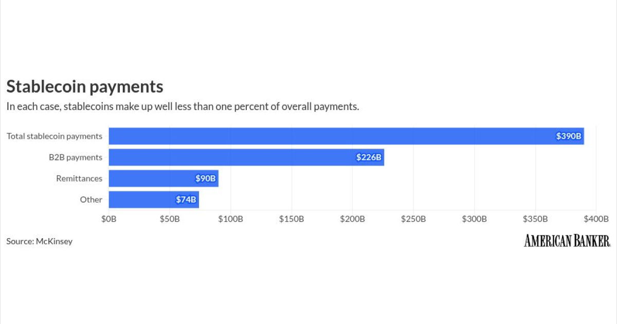 Stablecoins draw attention, but are still a tiny market. | PaymentsSource Stablecoins draw attention, but are still a tiny market. | PaymentsSource