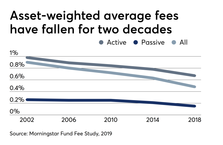 fees keep falling asset-weighted average Morningstar 5/6/19
