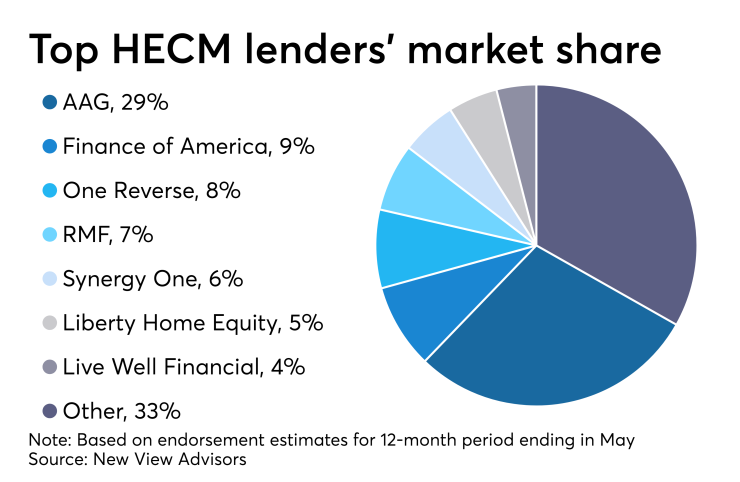 HECM share