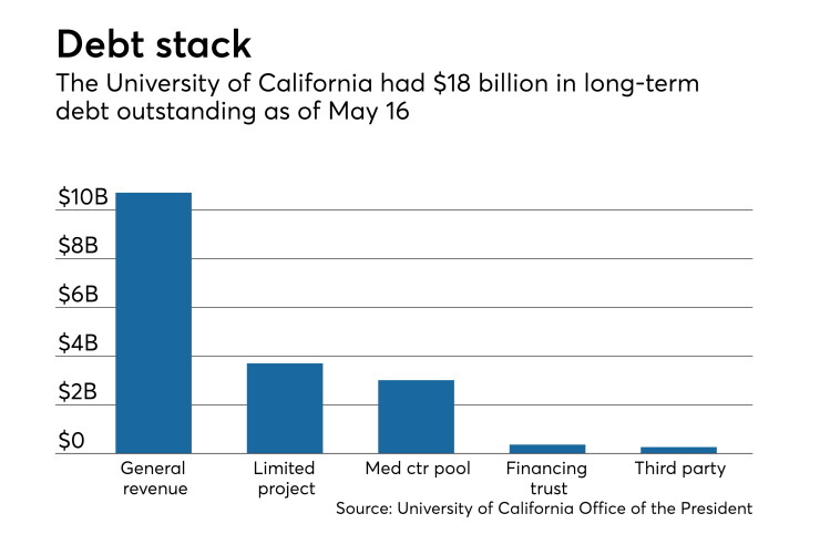 UC Debt Chart