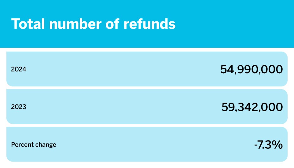 Tax season so far by the numbers_March 22_Total number of refunds_7.jpg