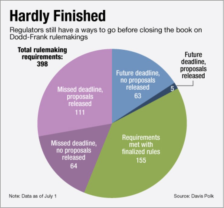 Dodd-Frank Act: What It Does, Major Components, and Criticisms