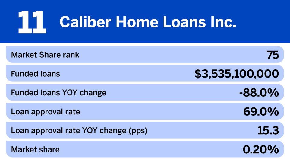 National Mortgage News_Nonbank mortgage originators with the biggest change in funded loans__11.jpg