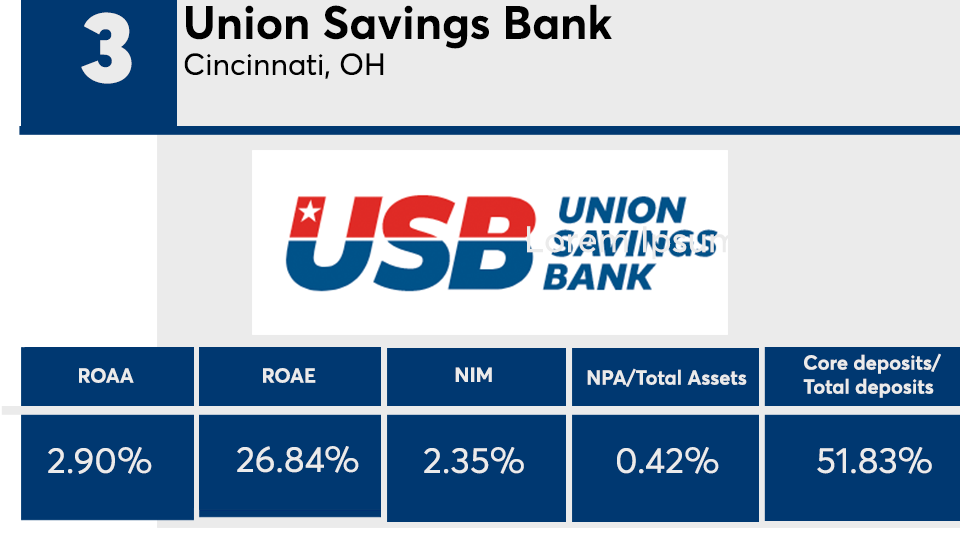 3 Top Banks 2022 Union Savings Bank.png