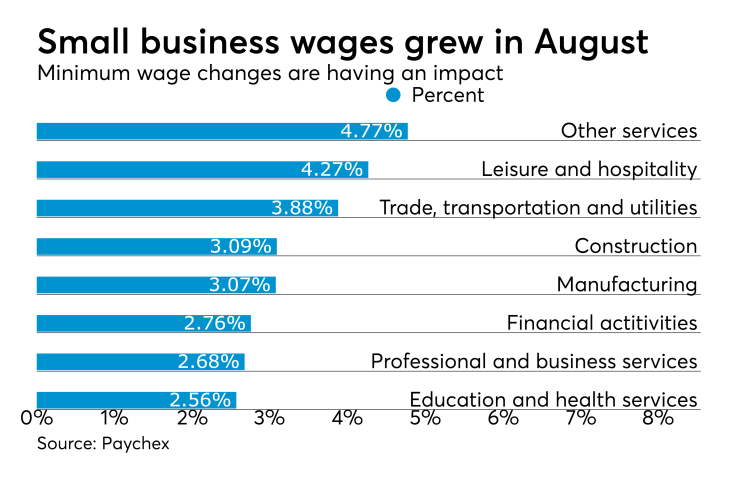 Paychex Small Business Employment Index August 2017