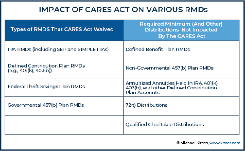 RMDs and the CARES Act: A boon for retirement planners | Financial Planning