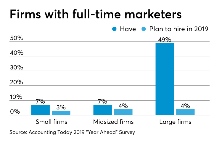AT-070119-Marketing Hiring plans for 2019 CHART (Year Ahead)