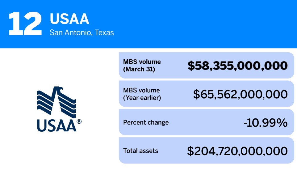 American Banker_20 banks with the most mortgage_backed securities_USAA_12.jpg