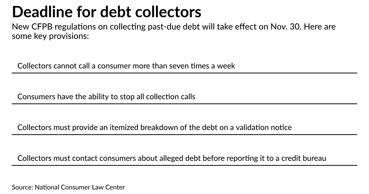 Collection Rules Industry scrambles to prepare for CFPB debt collection rules | American ...
