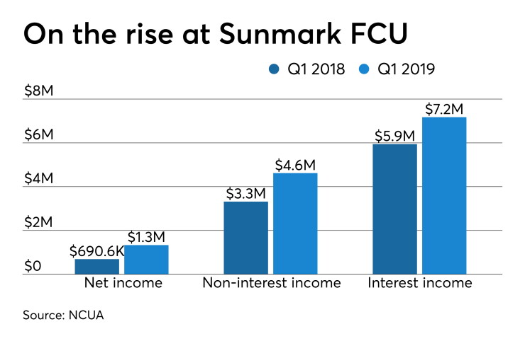 Sunmark FCU Q1 2019 income - CUJ 072219.jpeg