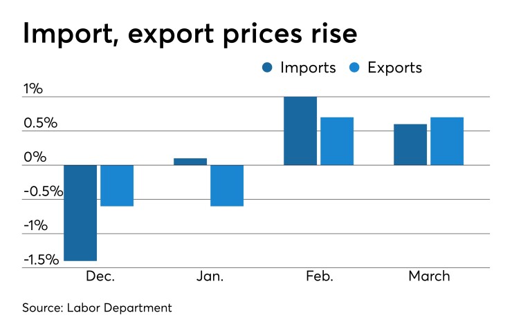 Import prices