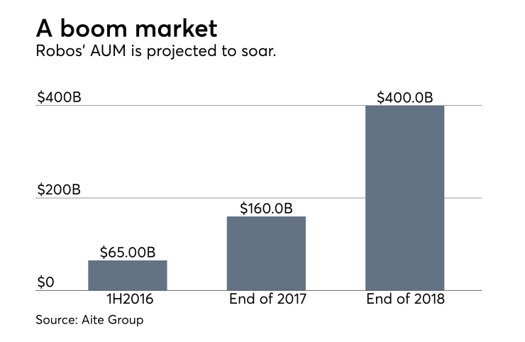 Robo adviser market AUM chart Aite Group data