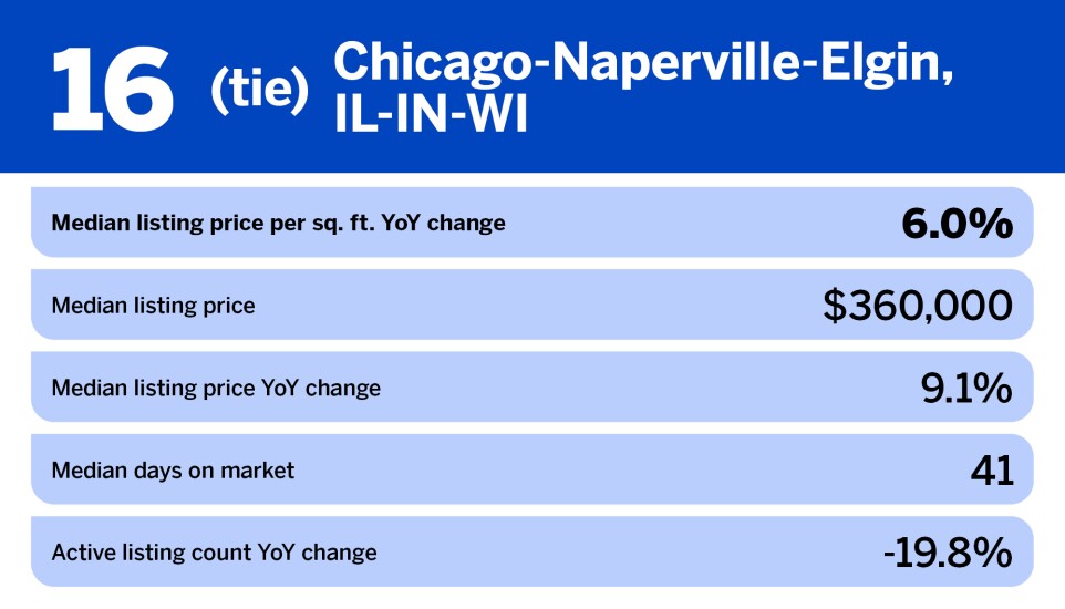 National Mortgage News_metro areas where home prices rise the most_IL-IN-WI_16.jpg