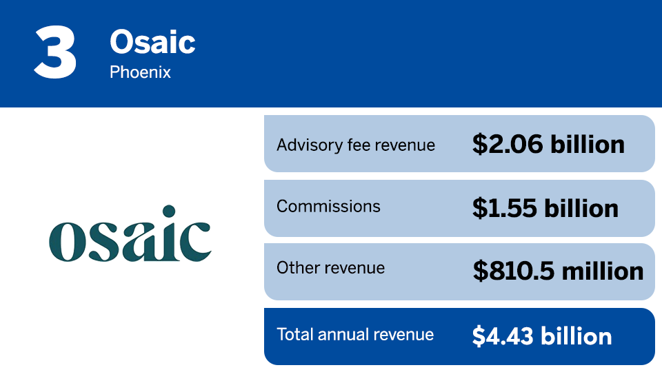 IBD Elite 2024 revenue ranking 3.png