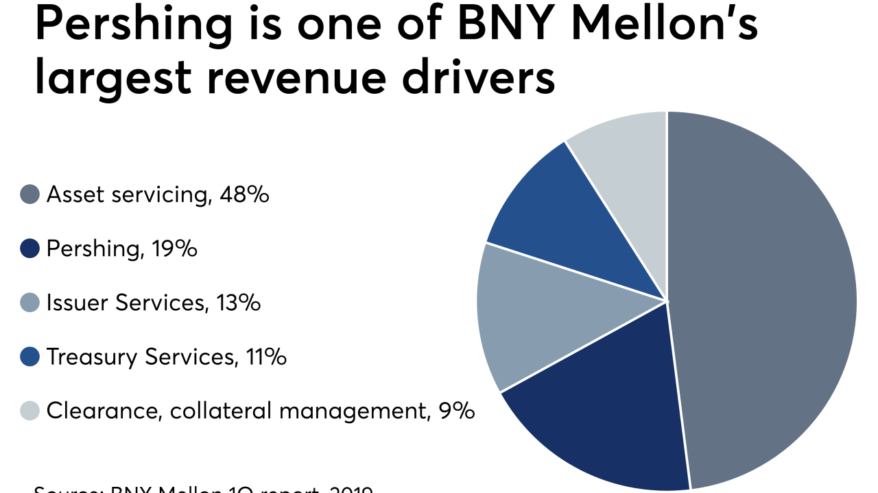 BNY Mellon Pershing largest revenue driver June 17, 2019