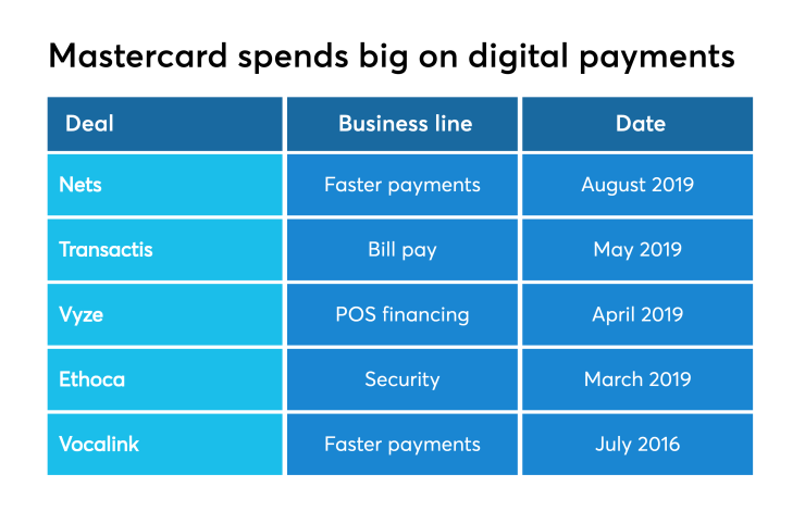 Chart: Mastercard spends big on digital payments