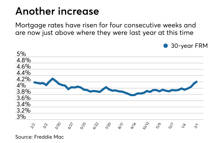 Mortgage rates increase