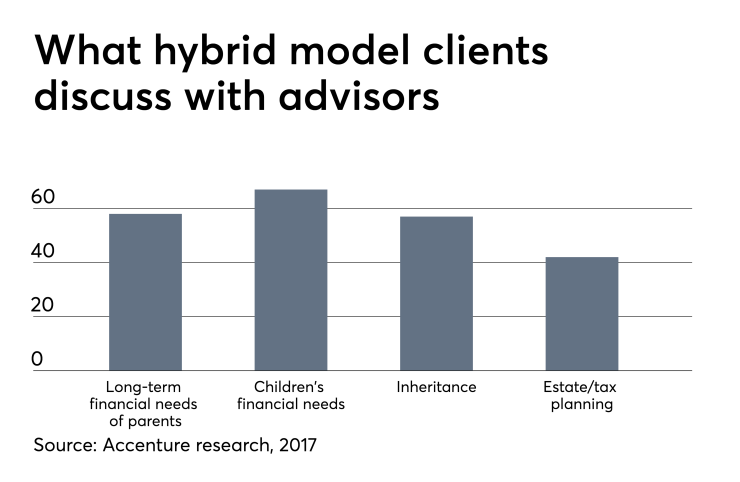 hybrid model clients discuss with advisors 5/9/19 Accenture