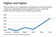 Number of banks and credit unions offering accounts to marijuana related businesses, as of June 2018