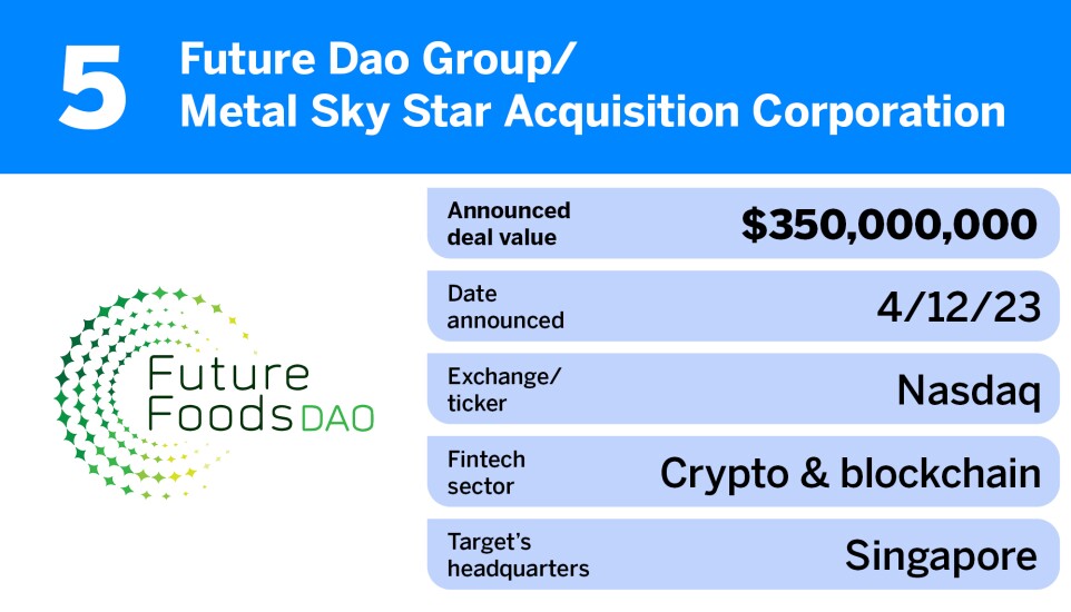 American Banker_biggest fintech SPAC mergers first half 2023_Future Dao Group_5.jpg