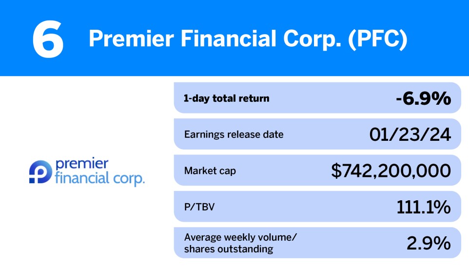 American Banker_20 US banks with the worst stock hits after Q4 earnings announcement_Premie_6.jpg