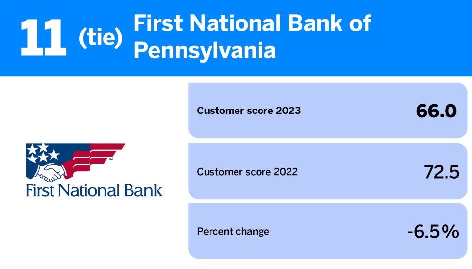 American Banker_banks with the best reputation among noncustomers_First National Bank_11.jpg