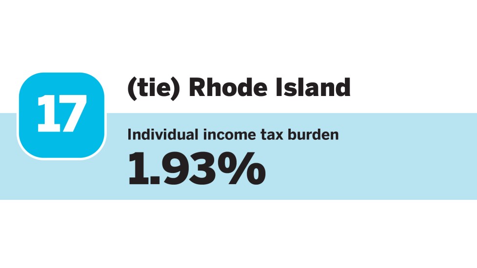 Accounting Today_20 states with the Lowest individual income tax burdens_Rhode Island_18.jpg
