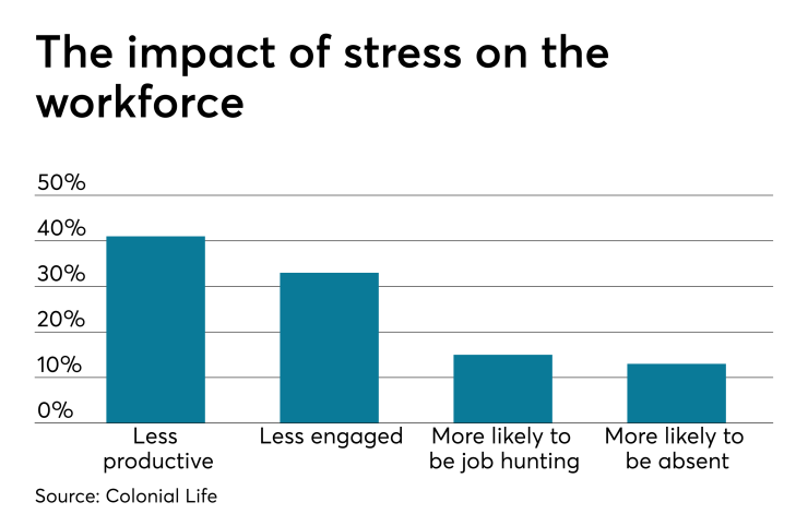 Employee stress lost productivity costing employers billions | Employee ...