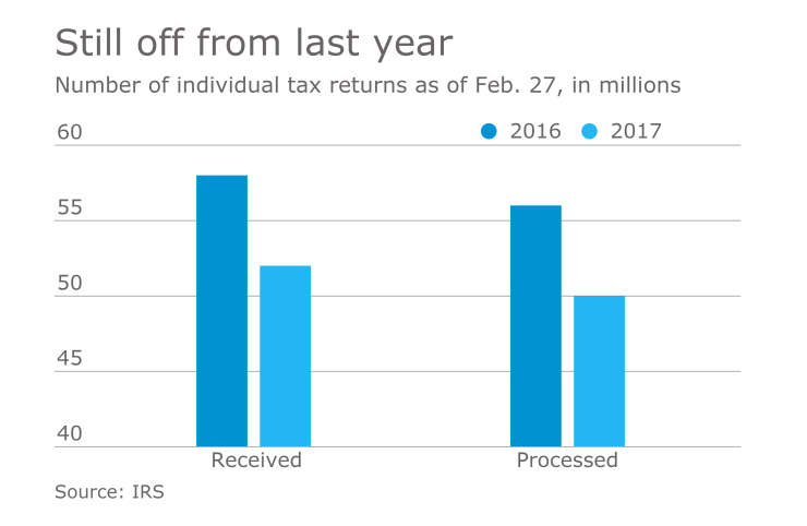 AT-030317-Tax Returns February 27