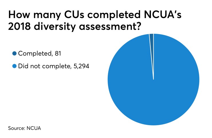 NCUA 2018 diversity assessment - CUJ 100119.jpeg